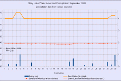 2012 Water Level Charts