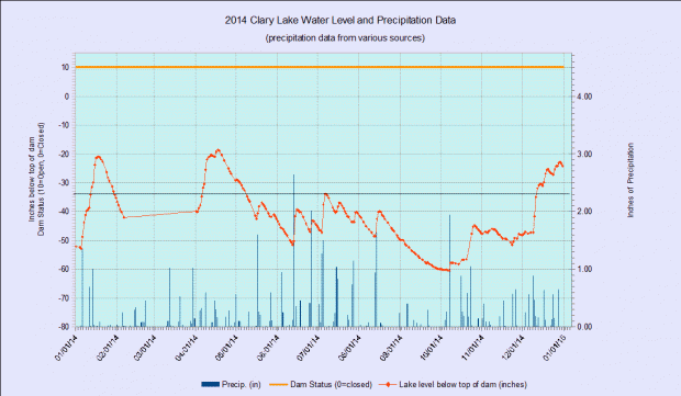 13 waterlevelchart_2014