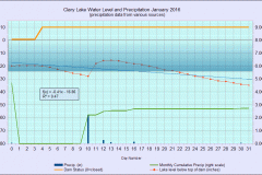 2016 Water Level Charts