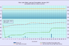 2017 Water Level Charts