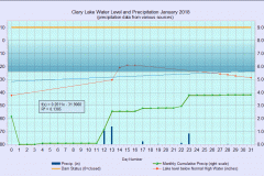 2018 Water Level Charts