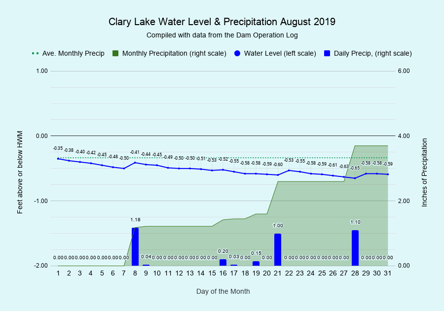 August 2019 Water Level Chart Archived | Clary Lake Association