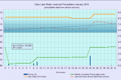 2019 Water Level Charts