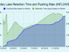 Clary-Lake-Retention-Time-and-Flushing-Rate-INFLOWS