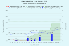 2020 Water Level Charts