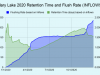 Clary-Lake-2020-Retention-Time-and-Flush-Rate-INFLOWS