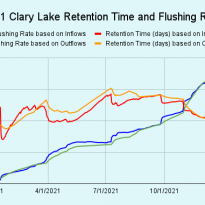 2021-Clary-Lake-Retention-Time-and-Flushing-Rate