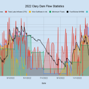 2022-Clary-Dam-Flow-Statistics