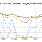 2022-Clary-Lake-Dissolved-Oxygen-Profiles-by-Depth