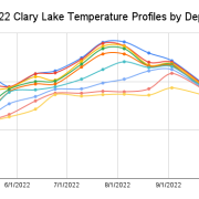 2022-Clary-Lake-Temperature-Profiles-by-Depth