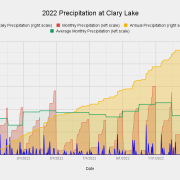 2022-Precipitation-at-Clary-Lake