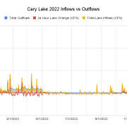Cary-Lake-2022-Inflows-vs-Outflows