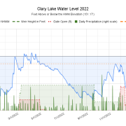 Clary-Lake-Water-Level-2022