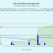 8 Clary-Lake-Water-Level-August-2022