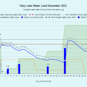 12 Clary-Lake-Water-Level-December-2022