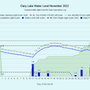 11 Clary-Lake-Water-Level-November-2022