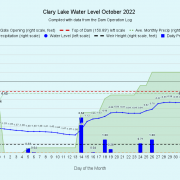 10 Clary-Lake-Water-Level-October-2022