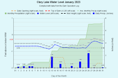 2023 Water Level Charts
