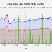 2023-Clary-Lake-Conductivity-μS_cm