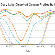 2023-Clary-Lake-Dissolved-Oxygen-Profiles-by-Depth