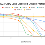 2023-Clary-Lake-Dissolved-Oxygen-Profiles