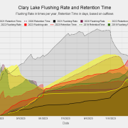 2023-Clary-Lake-Flushing-Rate-and-Retention-Time-1