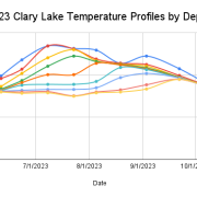 2023-Clary-Lake-Temperature-Profiles-by-Depth