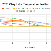 2023-Clary-Lake-Temperature-Profiles