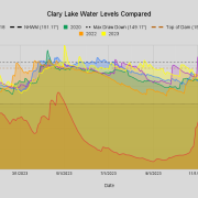 2023-Clary-Lake-Water-Levels-Compared