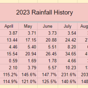 2023-Rainfall-Data
