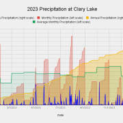 2023-Year-End-Precipitation-at-Clary-Lake