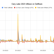 Cary-Lake-2023-Inflows-vs-Outflows