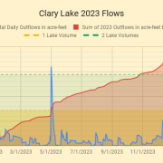 Clary-Lake-2023-Flows-2