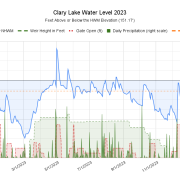Clary-Lake-Water-Level-2023