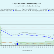 2 Clary-Lake-Water-Level-February-2023
