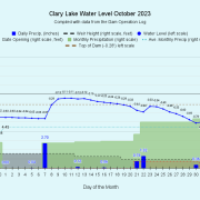 10 Clary-Lake-Water-Level-October-2023