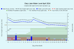 2024 Water Level Charts