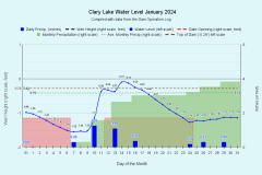 2024 Water Level Charts