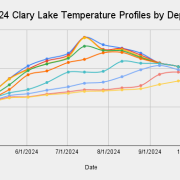 2024-Clary-Lake-Temperature-Profiles-by-Depth