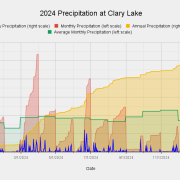 2024-Precipitation-at-Clary-Lake