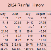 2024-Rainfall-History