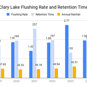 Clary-Lake-Flushing-Rate-and-Retention-Time-with-Rainfall-Final