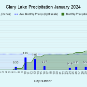 1 Clary-Lake-Precipitation-January-2024