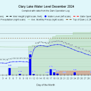 December 2024 Water Level Chart Archived | Clary Lake Association