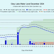 12 Clary-Lake-Water-Level-December-2024