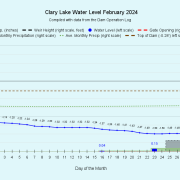 2 Clary-Lake-Water-Level-February-2024