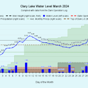 3 Clary-Lake-Water-Level-March-2024