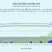 5 Clary-Lake-Water-Level-May-2024