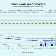 11 Clary-Lake-Water-Level-November-2024