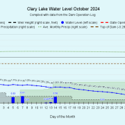 10 Clary-Lake-Water-Level-October-2024